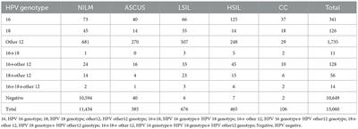Current status of high-risk HPV infection and correlation with multiple infections in cervical lesions in Western Guangzhou